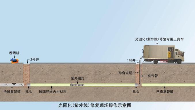 紫外光原位固化修復(fù)法的優(yōu)點(diǎn)是什么？