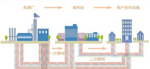怎么區(qū)分供熱一級(jí)管網(wǎng)、二級(jí)管網(wǎng)？
