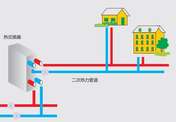 供熱系統(tǒng)中二次管網(wǎng)指的是哪一部分？