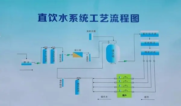 管道直飲水系統(tǒng)工程包括哪些部分？
